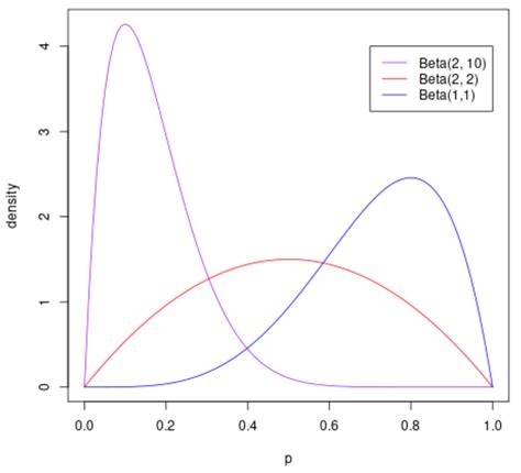 beta distribution r